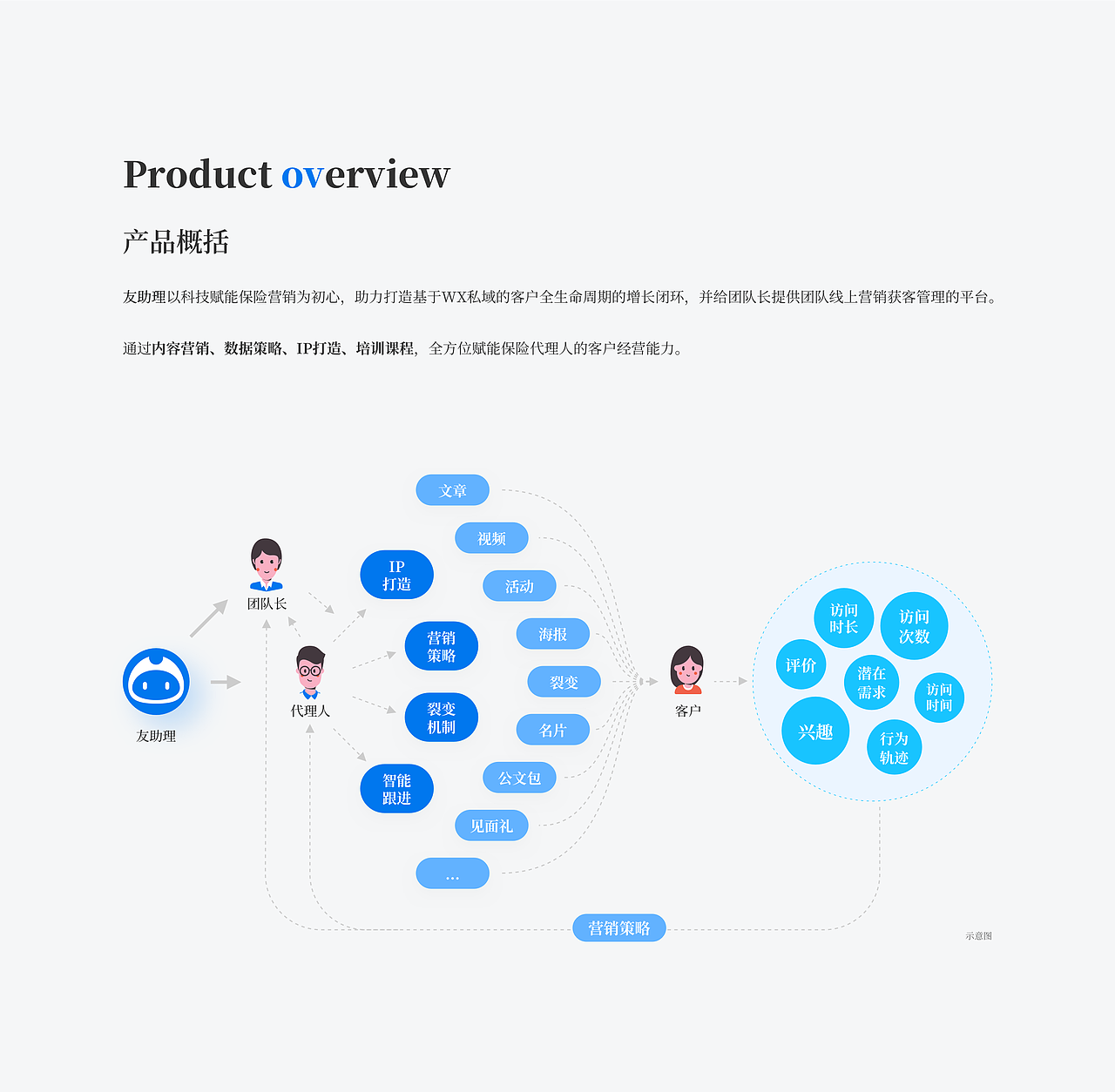 友助理 v 1.1 升级/改版（图ZMjY2ODg0ODcy） - APP界面 - 站酷设计师大飞brother原创素材 - 站酷ZCOOL
