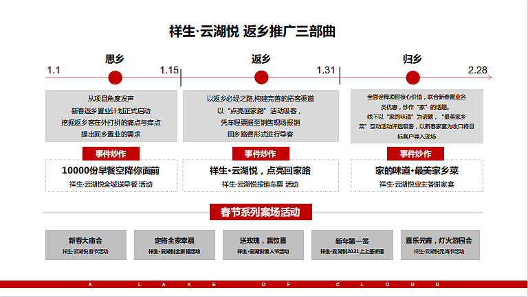 2021祥生·云湖悦一季度返乡置业推广炒作方案-53P