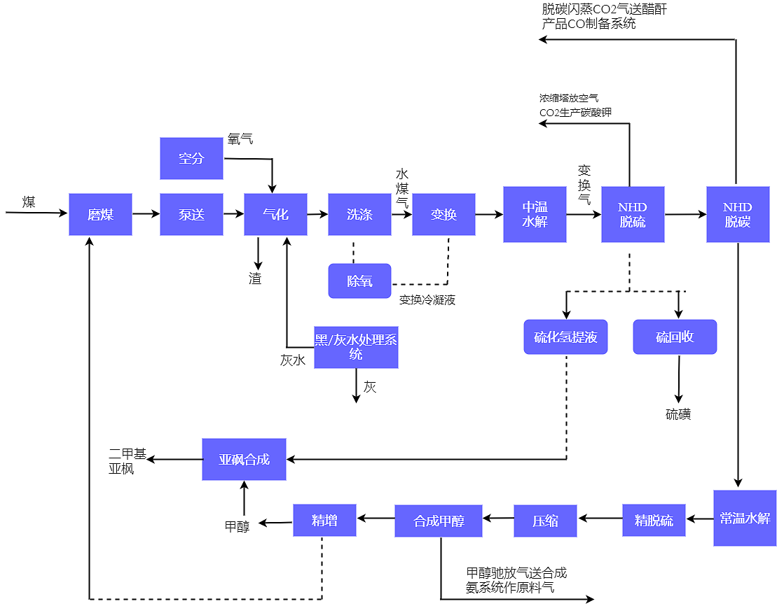 合成氨工艺流程图--迅捷画图_思维导图模板-站酷zcool