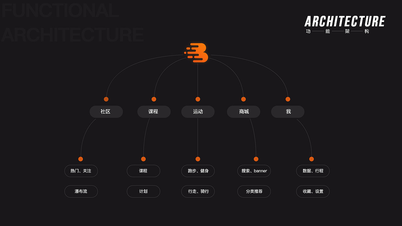 Burning运动APP设计（图ZMjAyNTc5MzA0） - APP界面 - 站酷设计师盐可颂原创素材 - 站酷ZCOOL