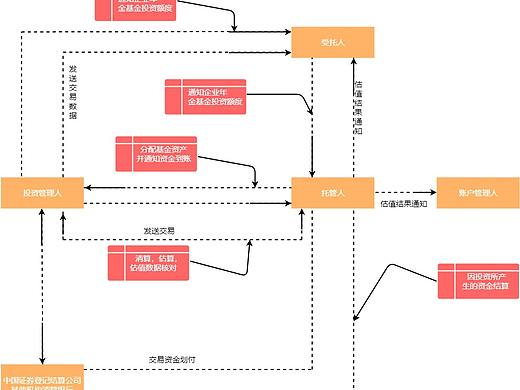 企业基金投资运营流程图--迅捷画图