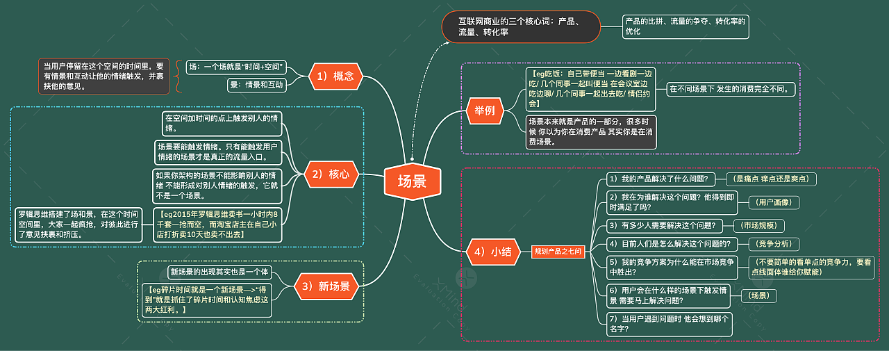 《产品思维课》思维导图