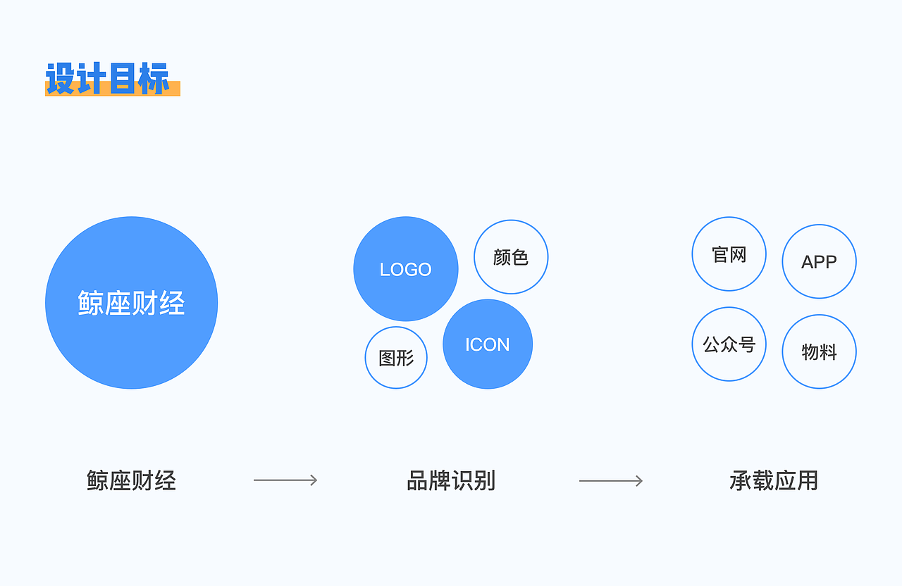 鲸座财经品牌VI（图ZMTE2MzYzNzYw） - 品牌 - 站酷设计师如鲸向海鸟丛林原创素材 - 站酷ZCOOL