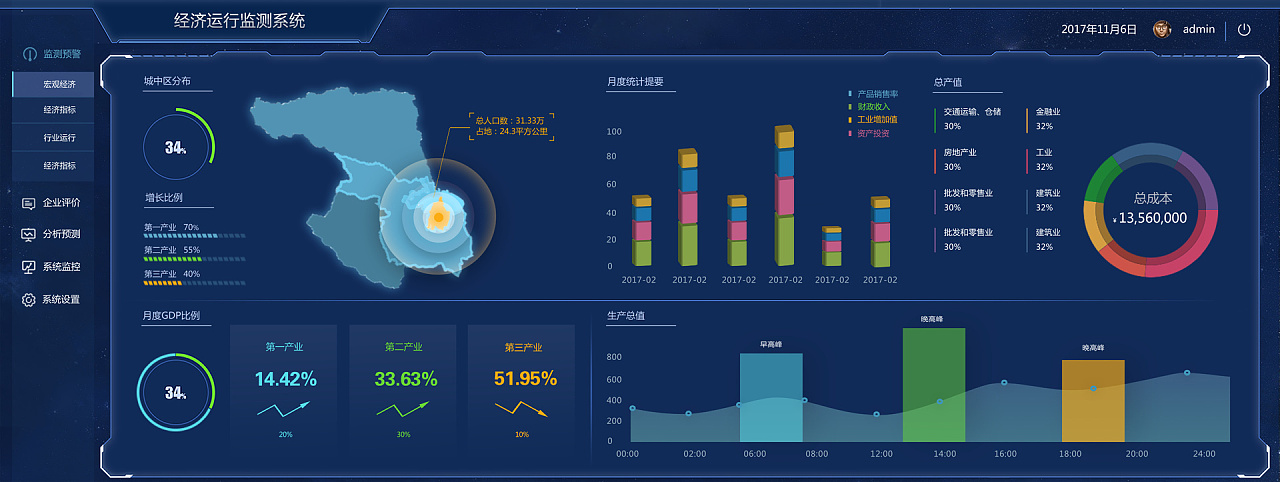 市场运行监测系统大屏可视化数据分析平台-[kenvision]