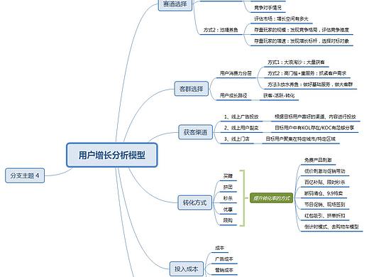 如何搭建用户增长模型|用户增长方法论