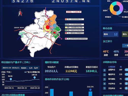 广东省水稻产业园大数据可视化分析