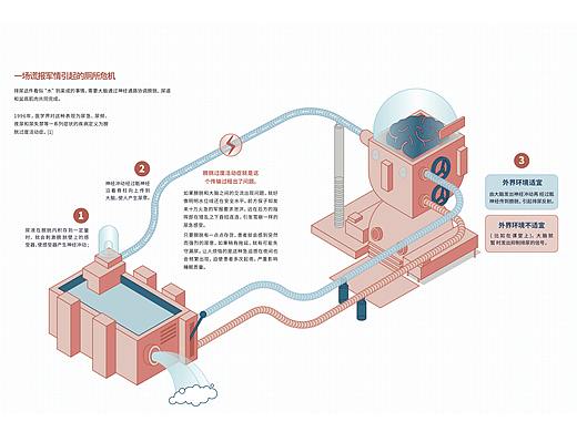 信息设计——疗法书信息图——制作中