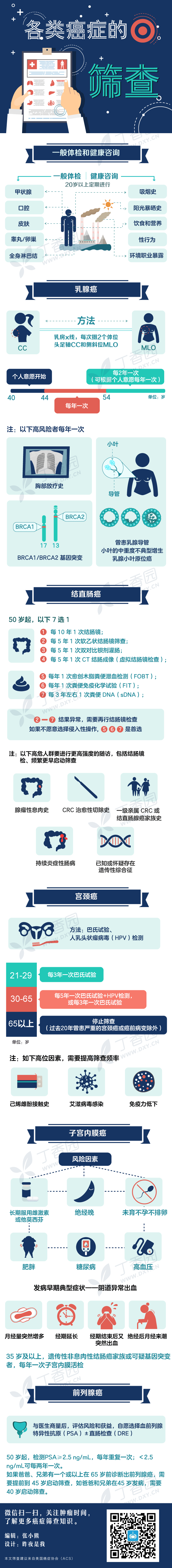 一图读懂-各类癌症的筛查