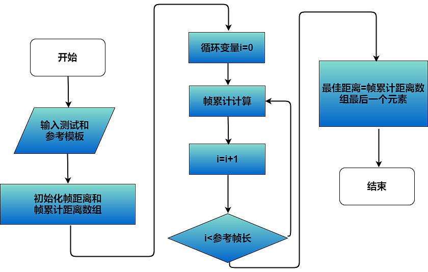 最佳距离算法流程图迅捷画图