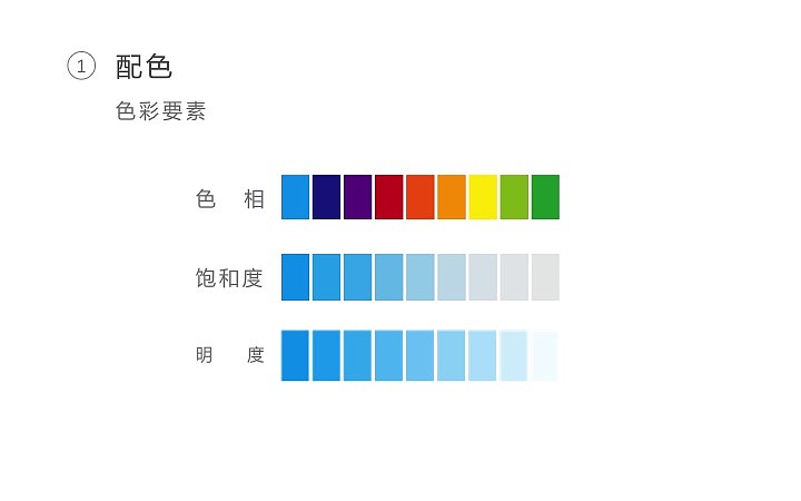 色彩的三个要素,在配色中使用广泛,我们调色要善于使用这三个设置。
色相指的就是颜色本身,就是你看到的颜色,黑白灰是没有色相的。<br>饱和度指的就是颜色的显眼程度,饱和度越低,色彩趋于灰色,反之颜色越鲜艳。<br>明度则是颜色的明亮程度,明度越高,颜色越亮,反之约暗。