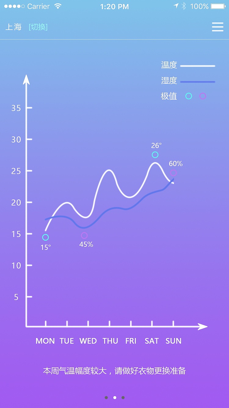 W天气app设计（图ZOTc2MzM3MzI=） - APP界面 - 站酷设计师蓝颜丨易伤丿原创素材 - 站酷ZCOOL