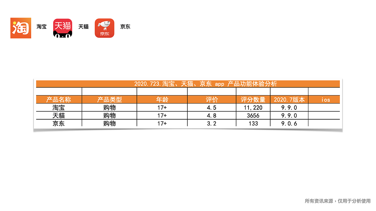 淘宝,天猫,京东,三款购物app的部分功能分析比较