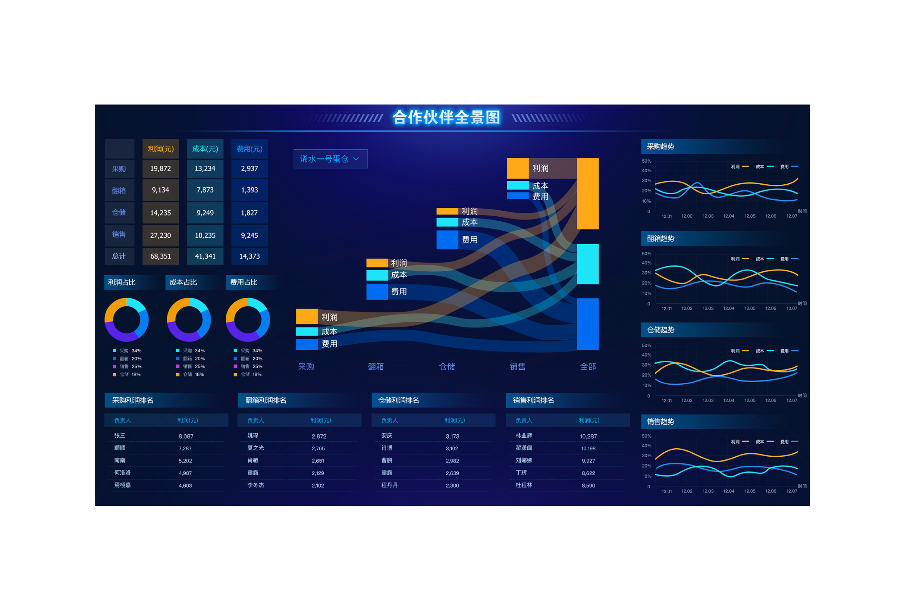 b端供应链项目复盘