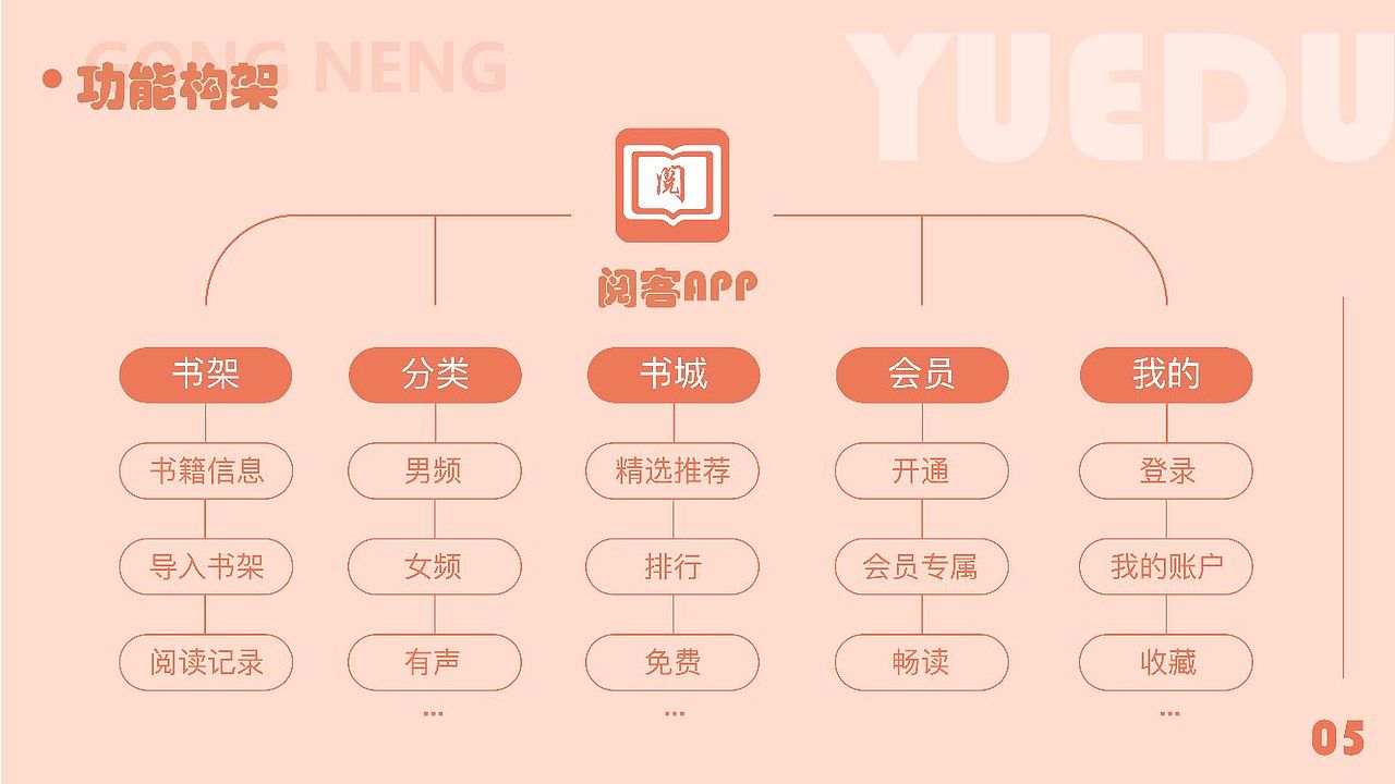阅读类APP