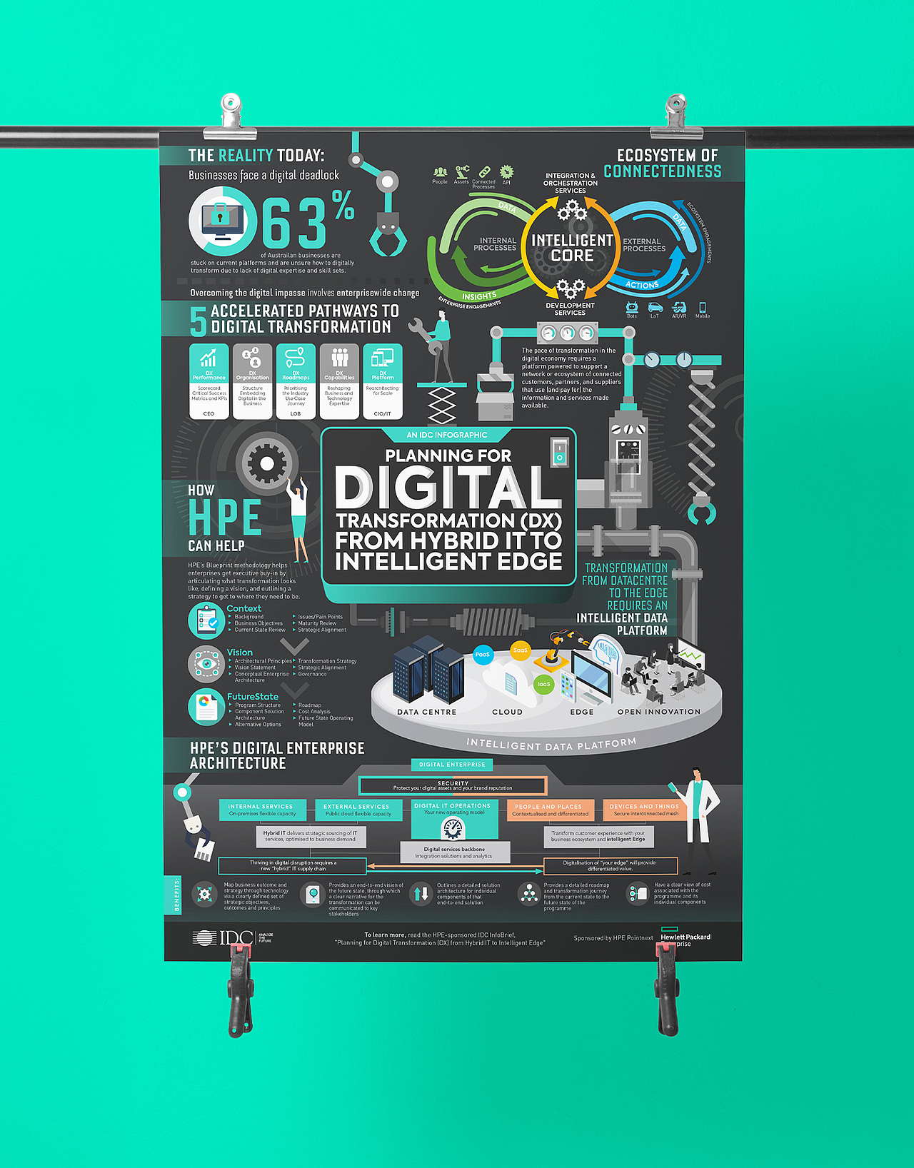 Digital Transformation DX Infographic - HPE
