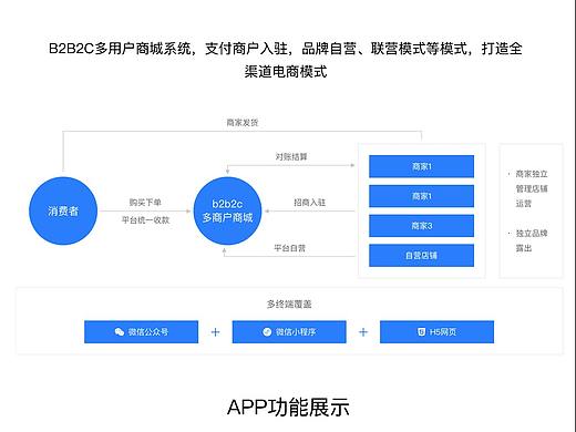 B2B2C多用户商城