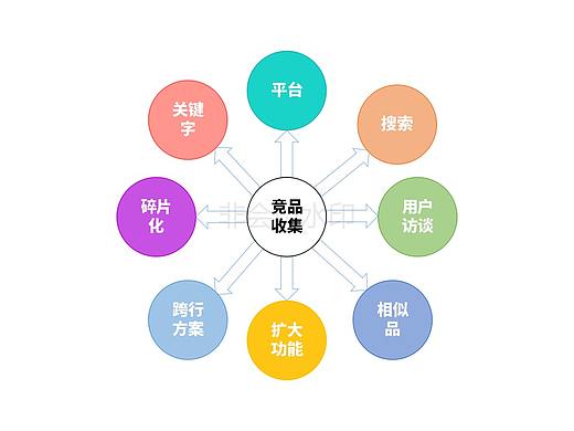 竞品收集方法总结