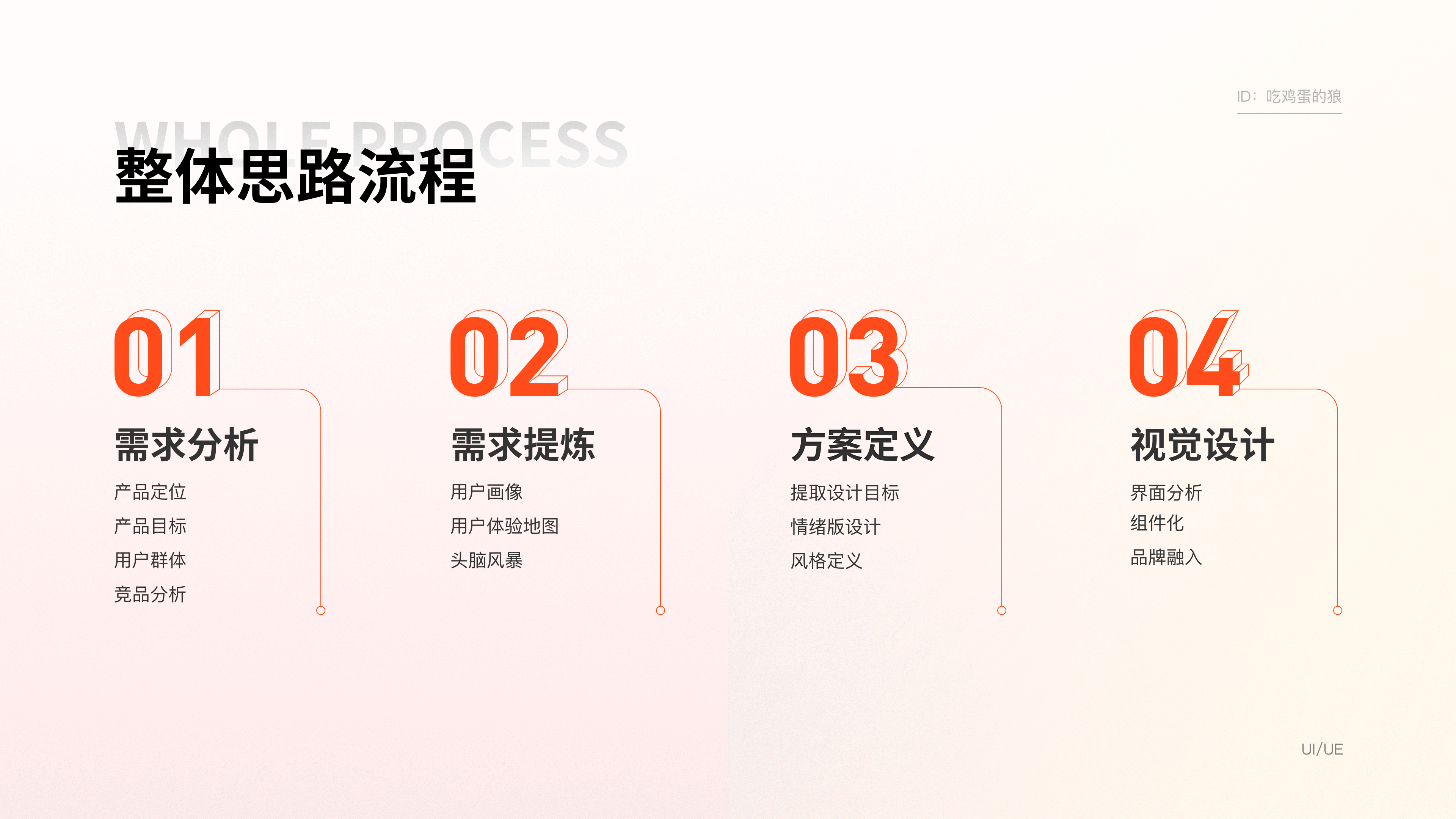 生鲜电商APP复盘总结（图ZMzAyMTg1NzEy） - APP界面 - 站酷设计师吃鸡蛋的狼原创素材 - 站酷ZCOOL