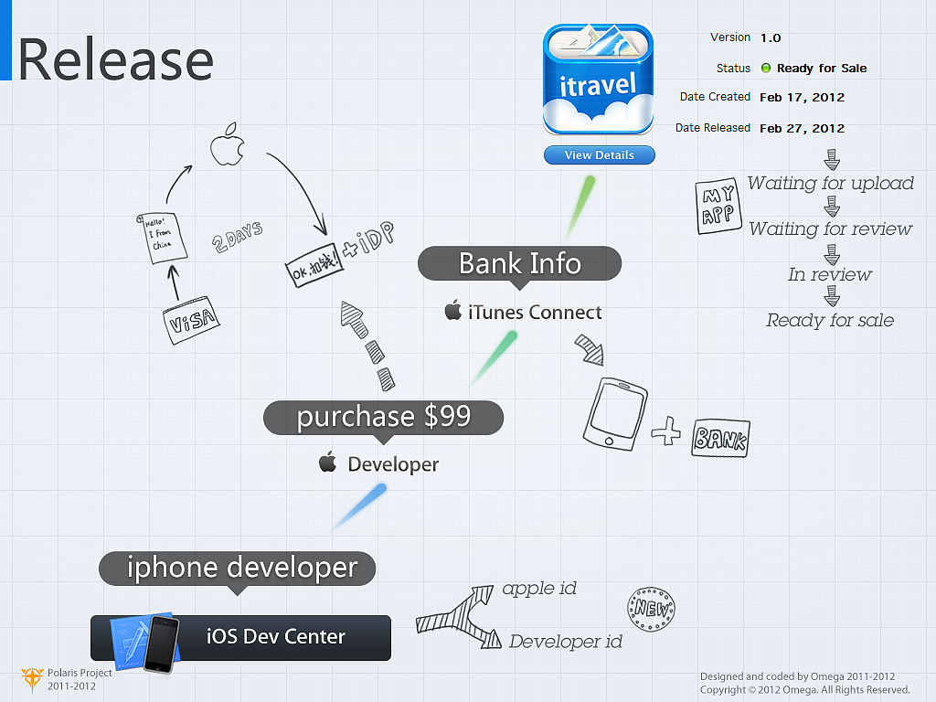 发布流程,过程有点复杂,具体的可以自己百度idp申请方法