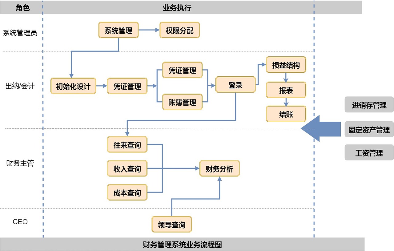 财务管理系统业务流程图