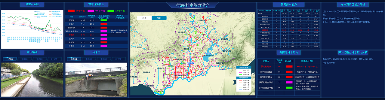 某地区城市洪涝模型研究与应用大屏设计