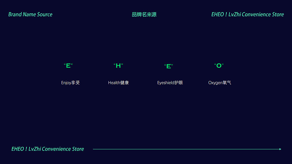 EHEO绿植便利店品牌提案（课程作业）（图ZMjgyOTg0MzI4） - 品牌 - 站酷设计师LikXonly原创素材 - 站酷ZCOOL