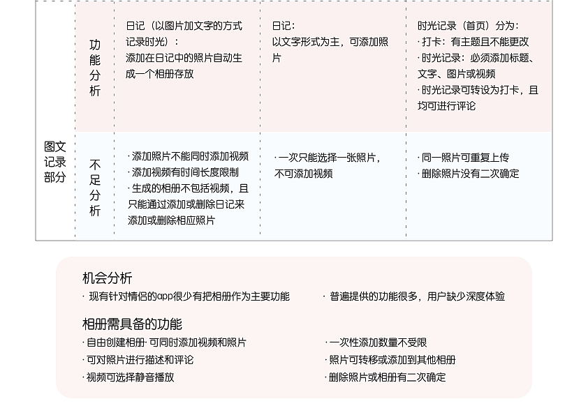 情侣生活记录app- lover（图ZMjcyMjk3NDQ4） - 交互/UE - 站酷设计师呦Abby原创素材 - 站酷ZCOOL