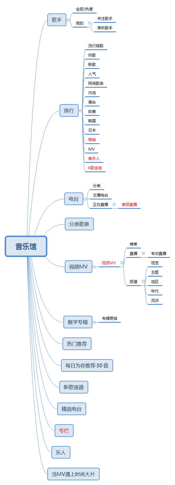 2.&nbsp;qq音乐——音乐馆