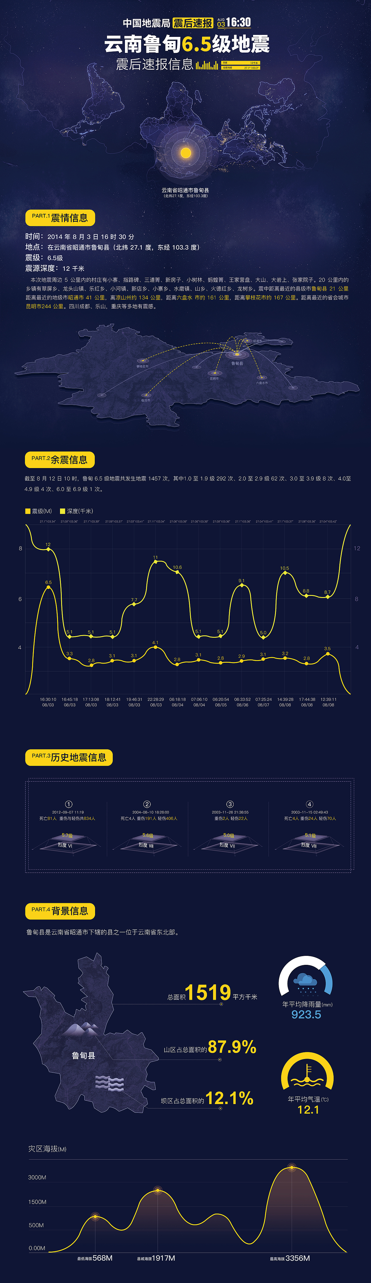 “防震减灾公益大赛”鲁甸地震数据信息图（图ZNzQwOTczOTI=） - 海报 - 站酷设计师风中凌乱的小笼包原创素材 - 站酷ZCOOL