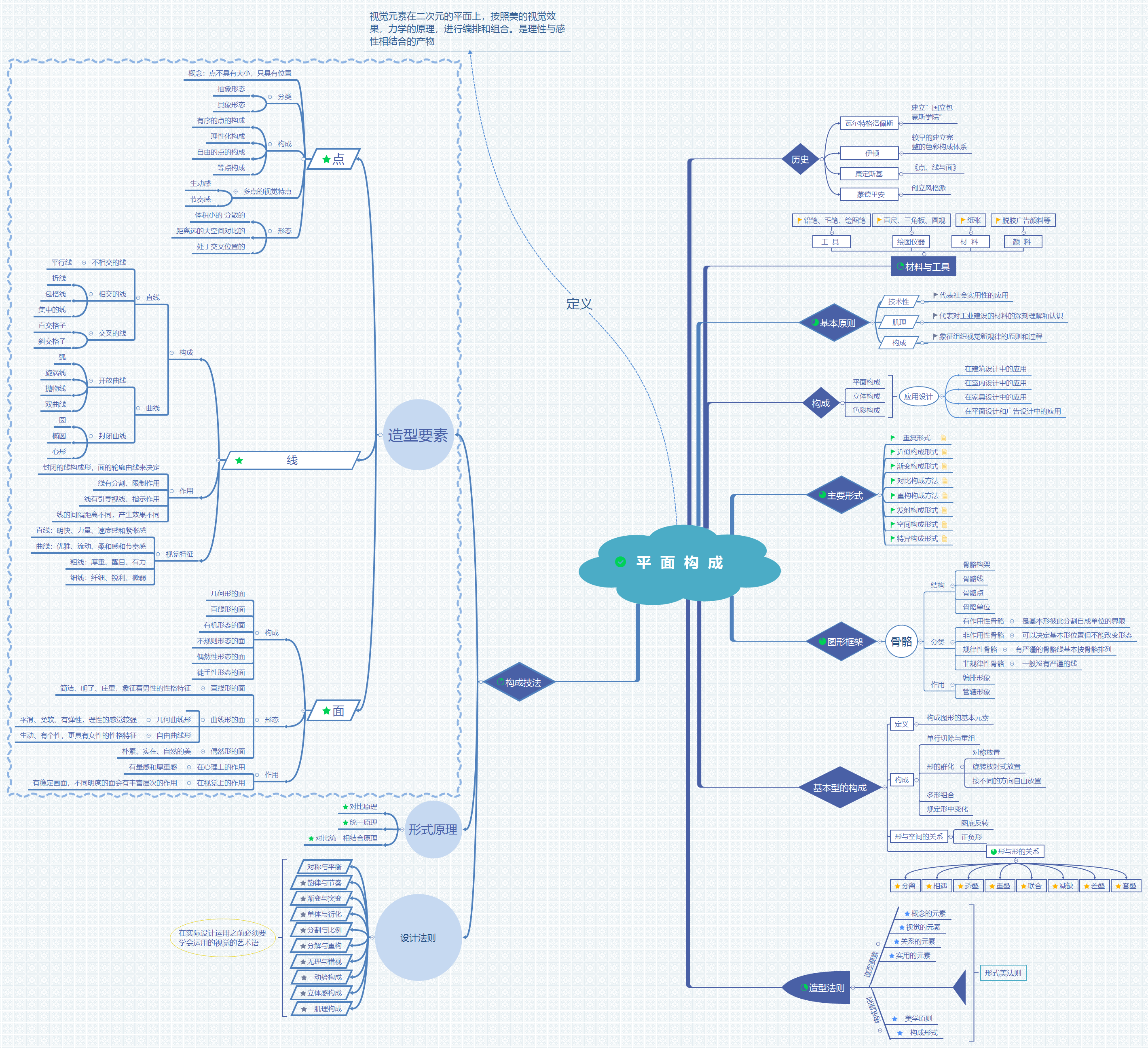 18-3 11803740 胡驭慧创意构成思维导图