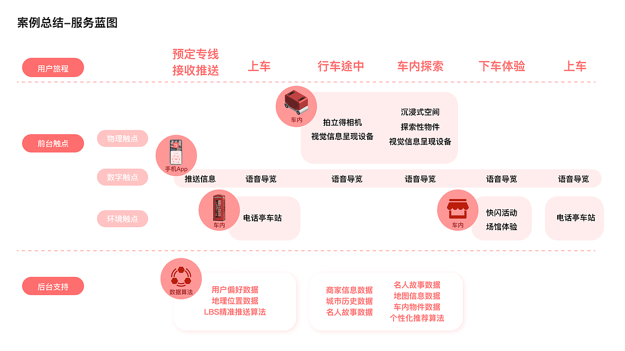 随性出行—2035城市出游共享交通体验