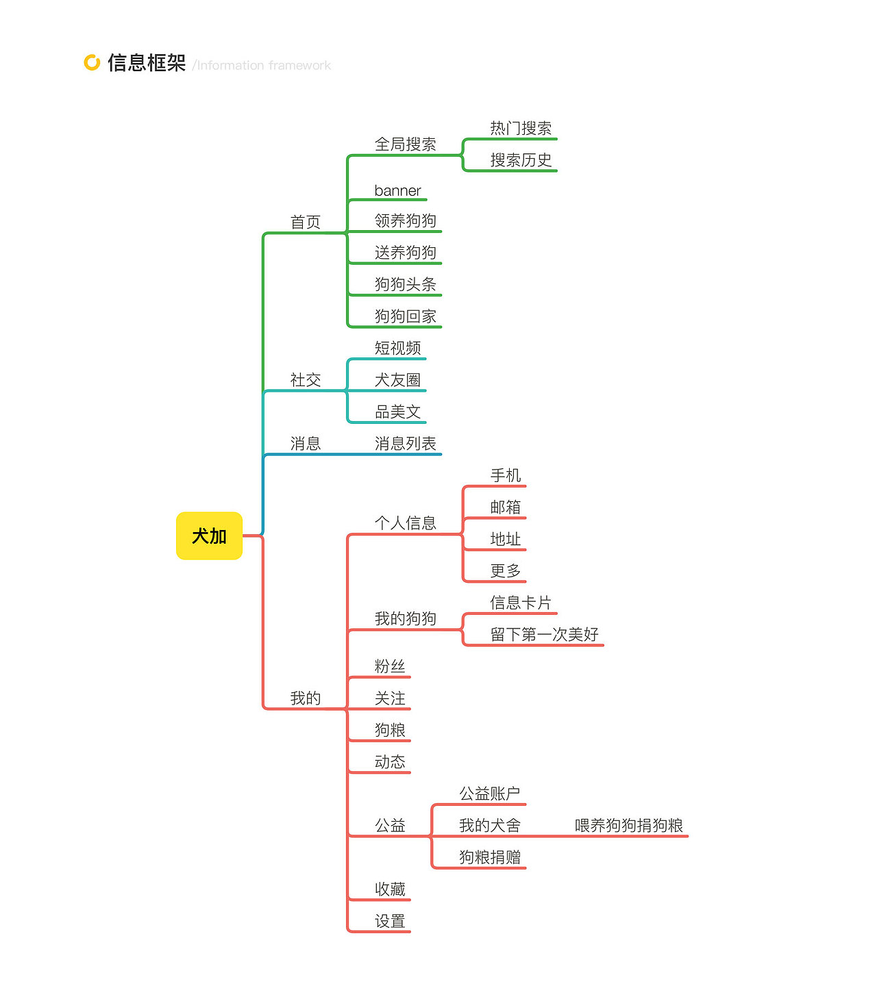 犬加 —— 它们缺个家,家里缺个它