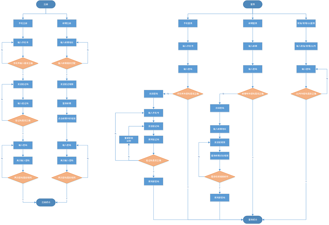 租房软件注册登录流程图
