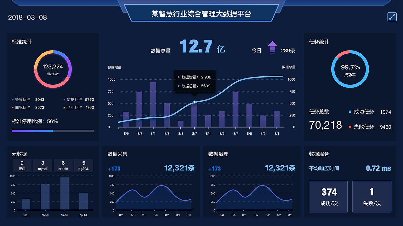 数据可视化大屏