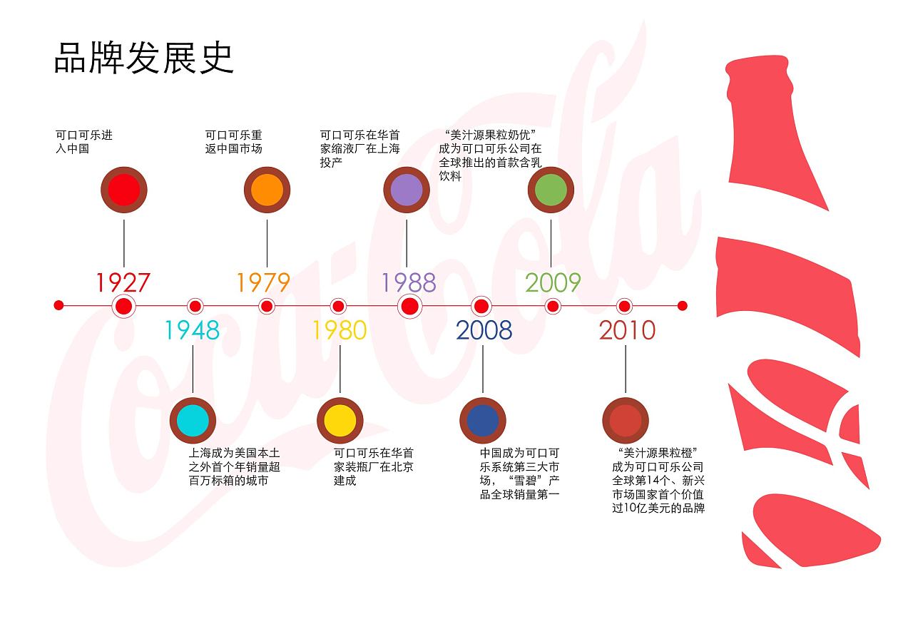 可口可乐时间发展史