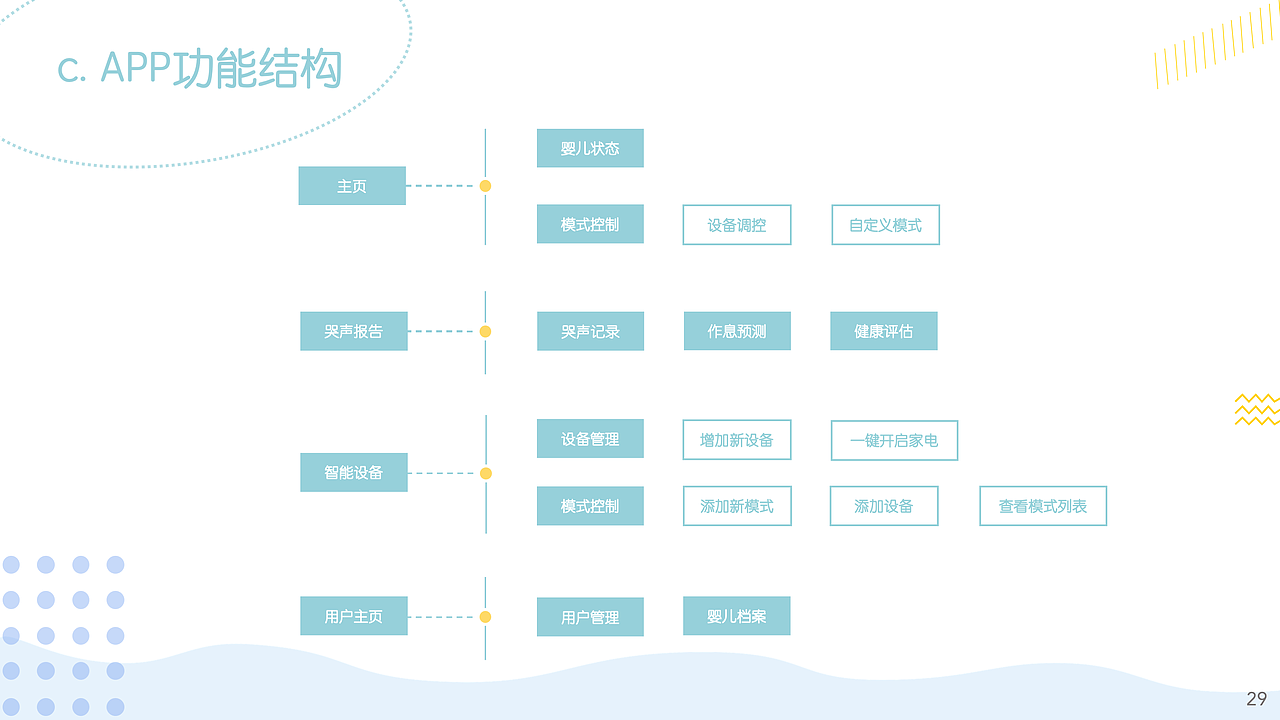 智能母婴产品设计（图ZMTk5NzI1ODQ4） - 交互/UE - 站酷设计师MiaCai95原创素材 - 站酷ZCOOL
