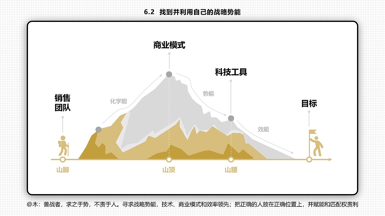 【年终倾情之作】六十六张PPT读懂刘润的《底层逻辑》（图ZMjgxMDU4OTg4） - PPT/Keynote - 站酷设计师木先生iPPT原创素材 - 站酷ZCOOL