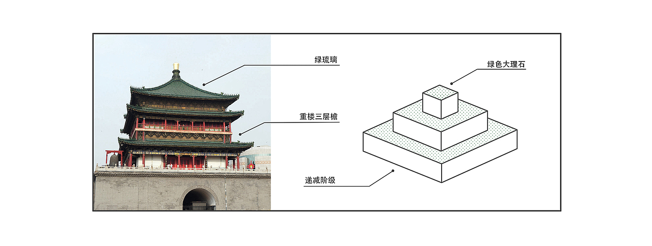 钟楼和鼓楼是西安标志性建筑,其庄严的重檐飞角以及熠熠闪光的绿琉璃瓦面予人深刻印象。我们将重檐转换为空间语言“叠级”,用绿色大理石象征绿琉璃