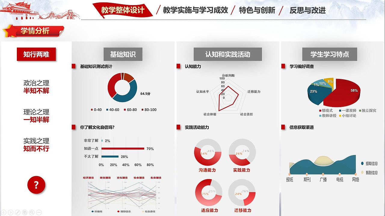 思政主题PPT练习