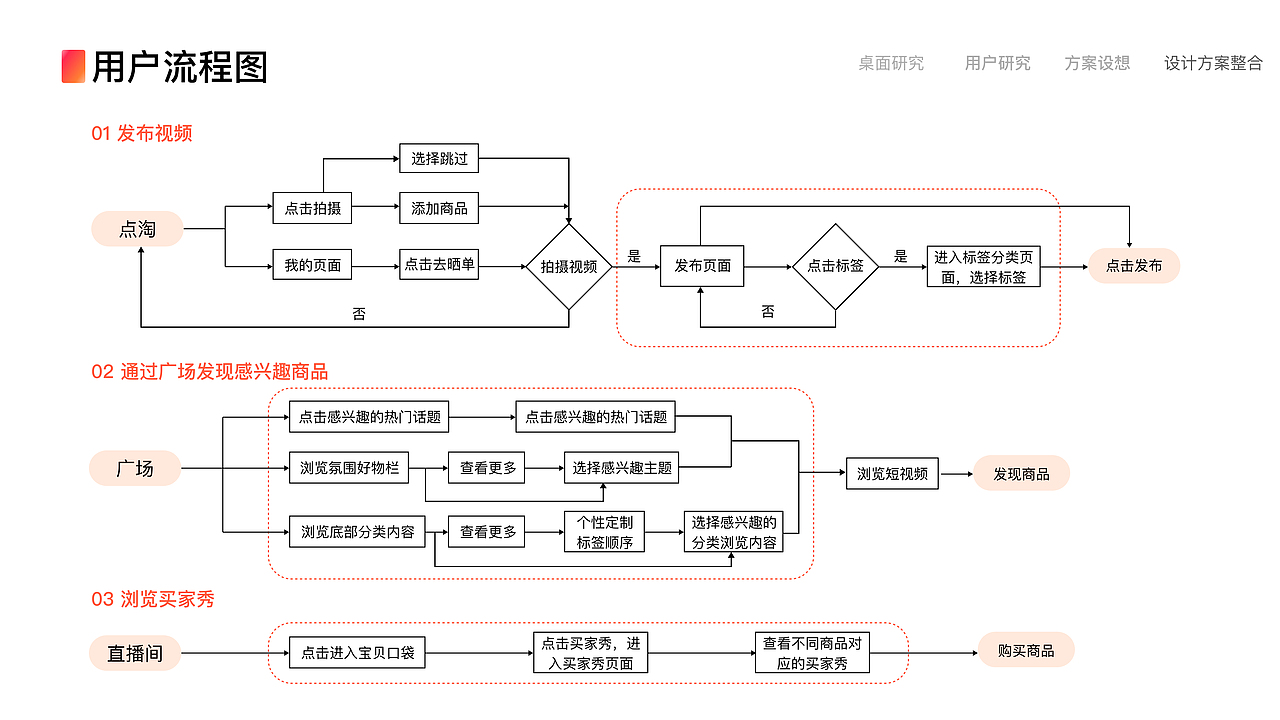 点淘APP购物优化设计（图ZMjk2OTkzMzI4） - 交互/UE - 站酷设计师橘子柚皮aaaa原创素材 - 站酷ZCOOL