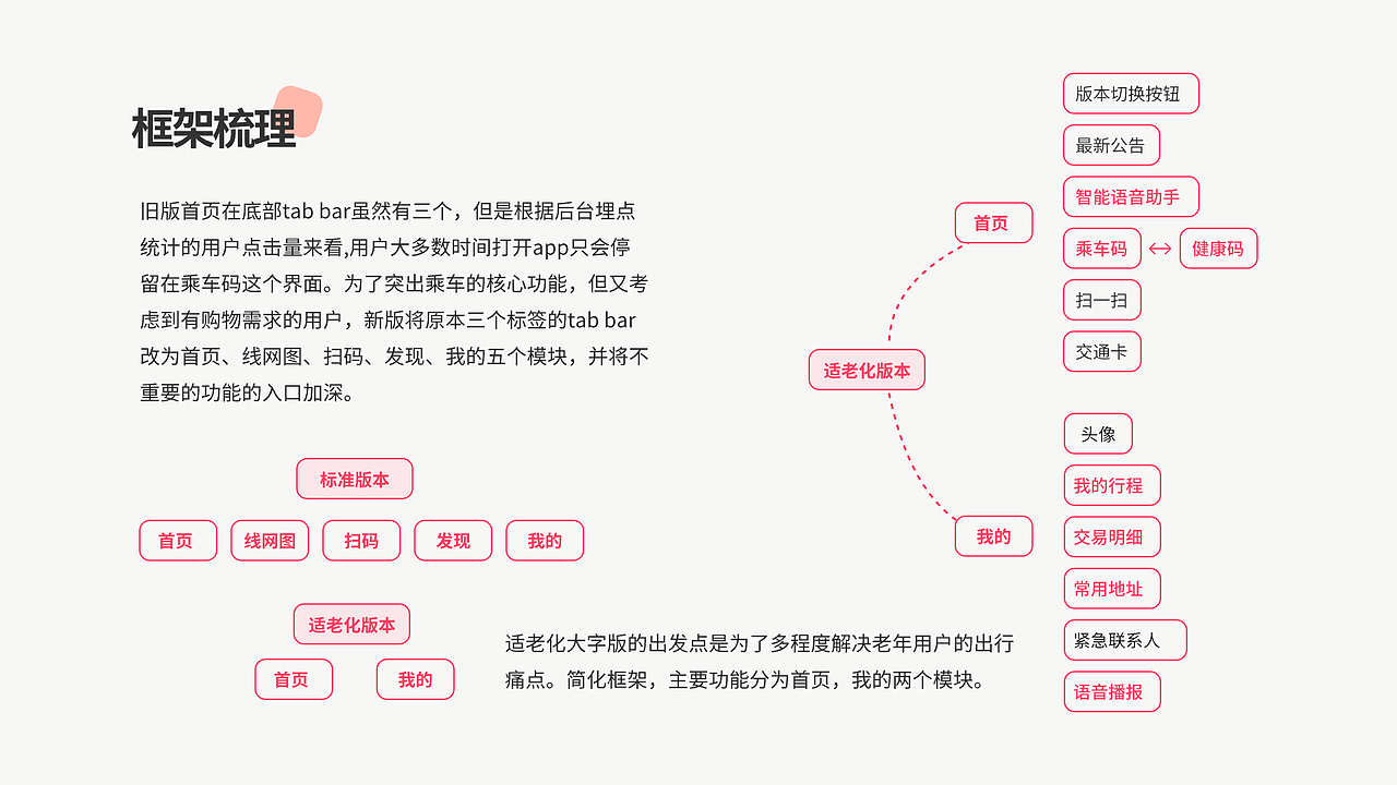 适老化设计迭代（图ZMjk5NDM1NDMy） - APP界面 - 站酷设计师Amy_van0322原创素材 - 站酷ZCOOL