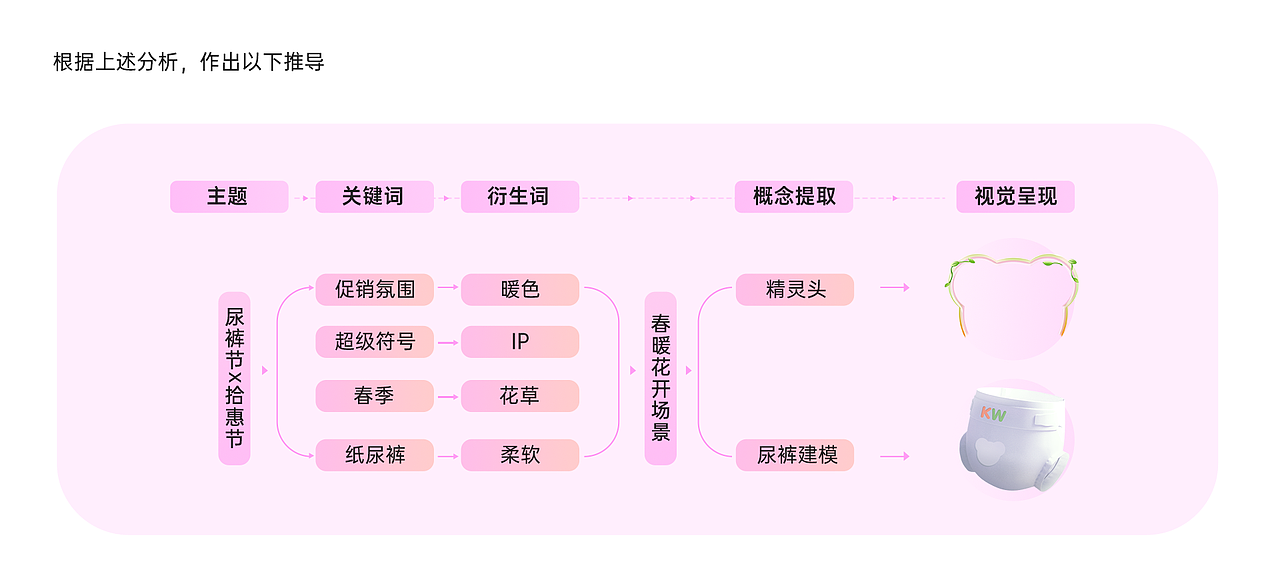春季尿裤节x拾惠节项目