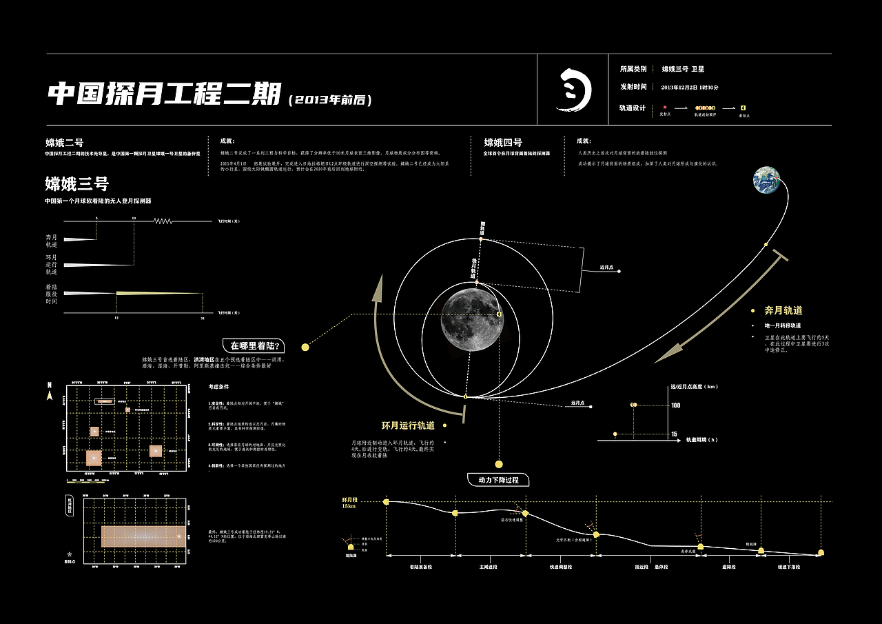 中国航天事业发展历程信息视觉化设计