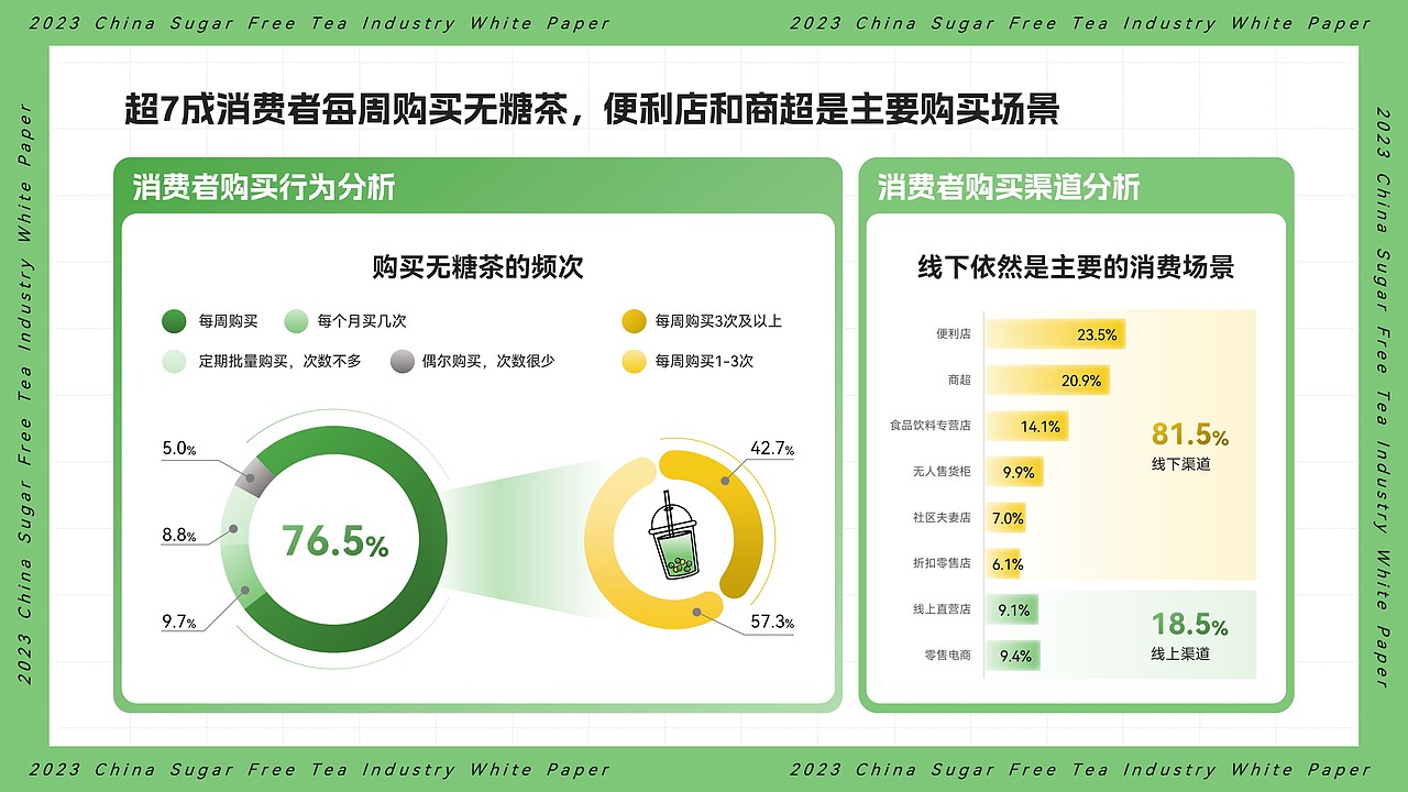 无糖茶饮行业白皮书（图ZMzU0NTQzNzc2） - PPT/Keynote - 站酷设计师谷谷小怪原创素材 - 站酷ZCOOL