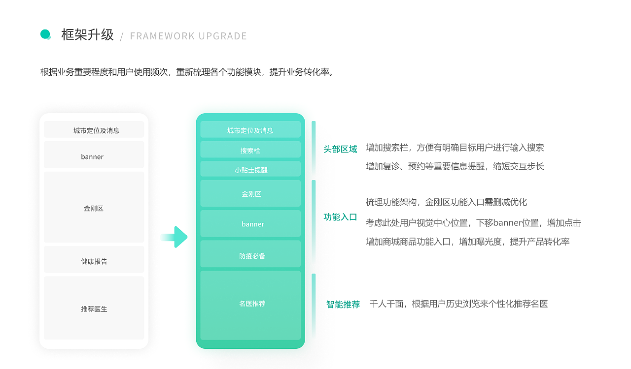 熙康医疗app改版设计（图ZMzMwMDgyMDcy） - APP界面 - 站酷设计师菠萝树上菠萝油原创素材 - 站酷ZCOOL