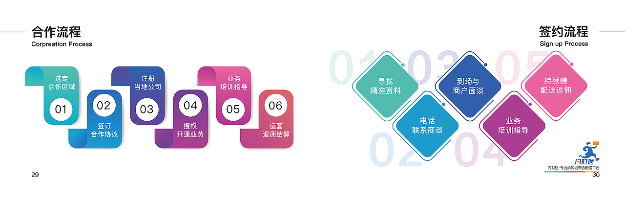 闪时送平面/物料