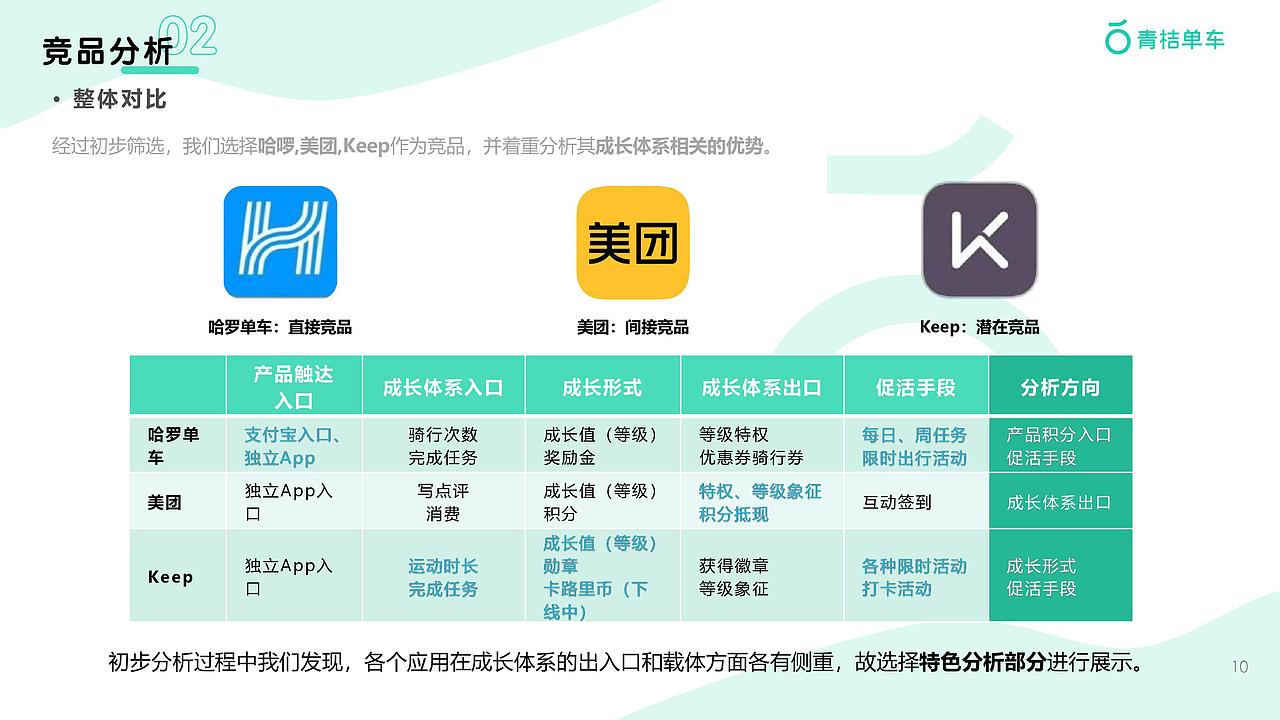 健康导向积分体系“桔汁”——青桔单车成长体系设计（图ZMjQyMDI5Mjgw） - 交互/UE - 站酷设计师樱桃爆弹小完能原创素材 - 站酷ZCOOL