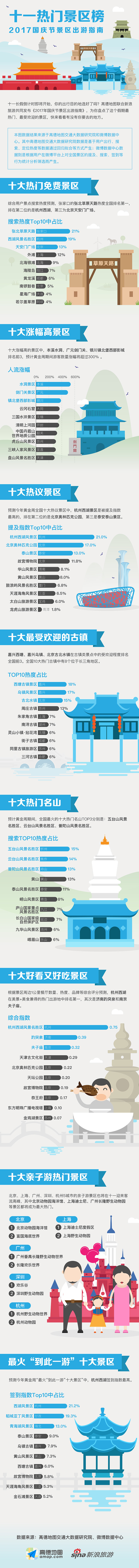 十一热门景区榜：2017国庆节景区出游指南（图ZMTAwODkxOTk2） - 信息图表 - 站酷设计师秒懂客原创素材 - 站酷ZCOOL