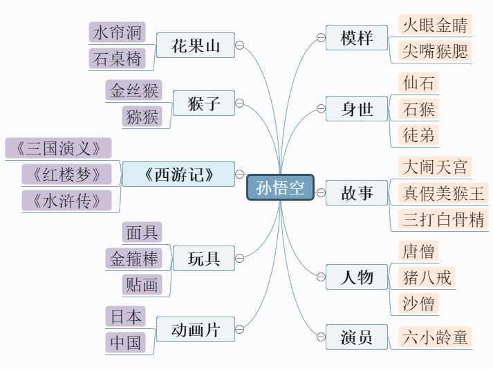 孙悟空人物形象思维导图--迅捷画图