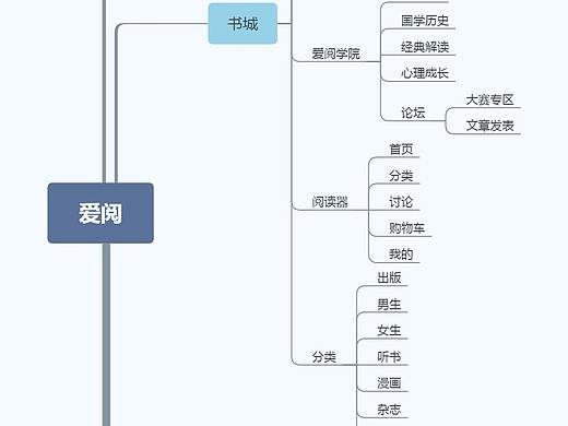 爱阅APP信息架构图